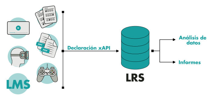 Funcionamiento xAPI